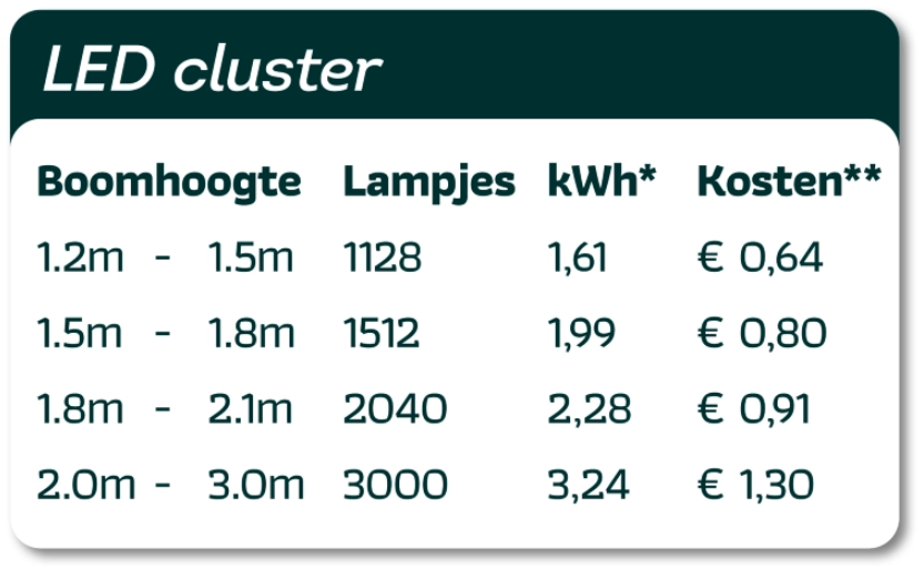 stroomverbruik led cluster lumineo welkoop